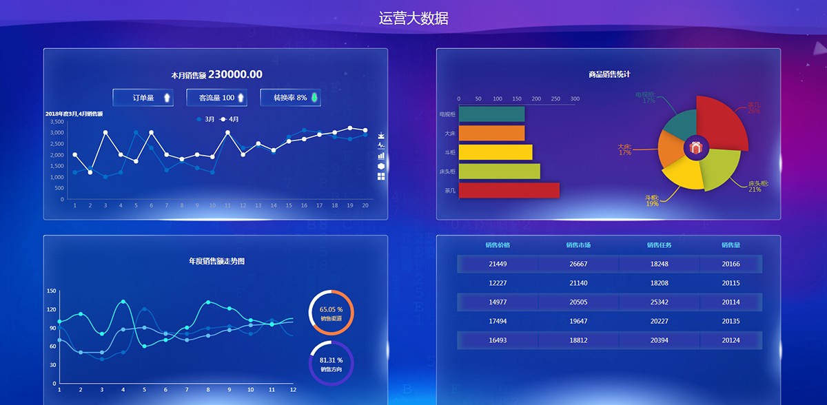 运营数据可视化模板