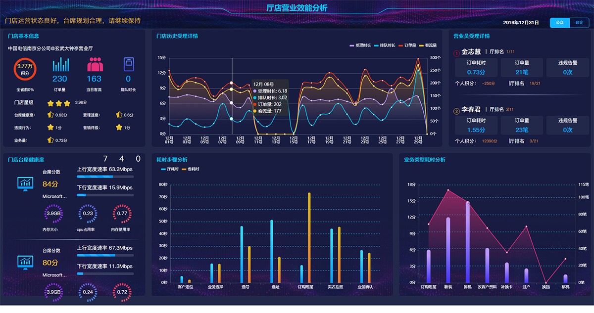 厅店效能大屏监控看板