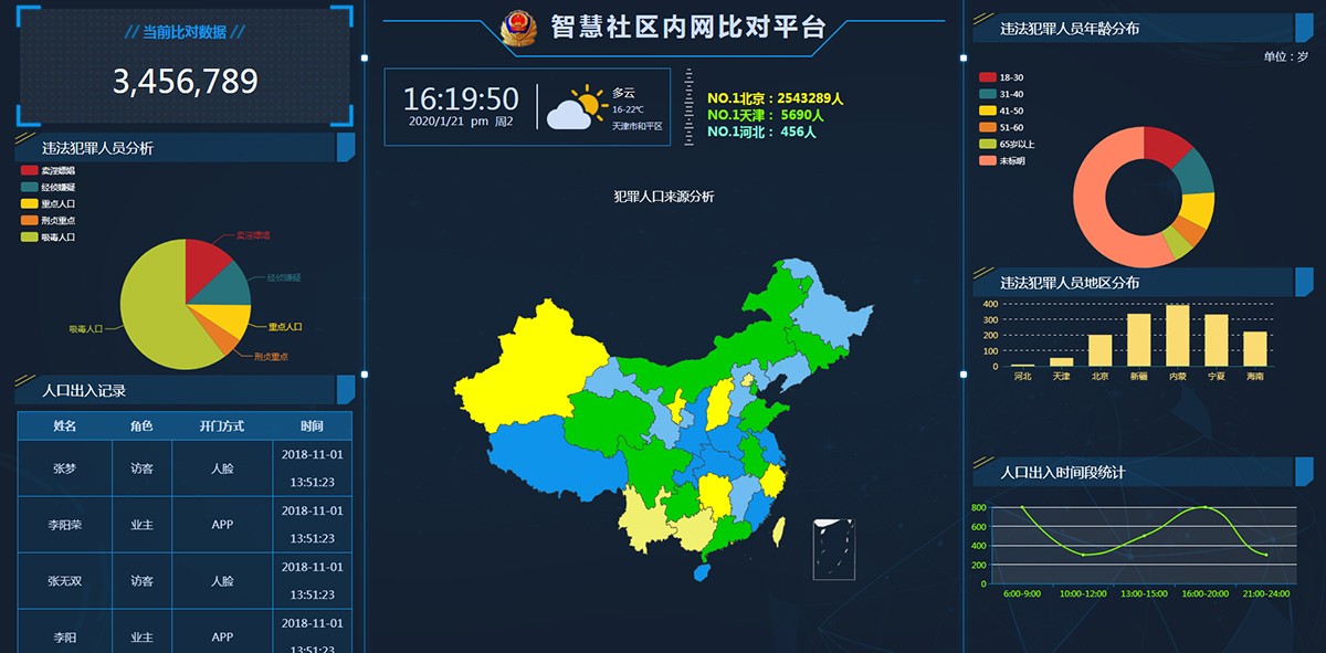 智慧社区内网比对平台